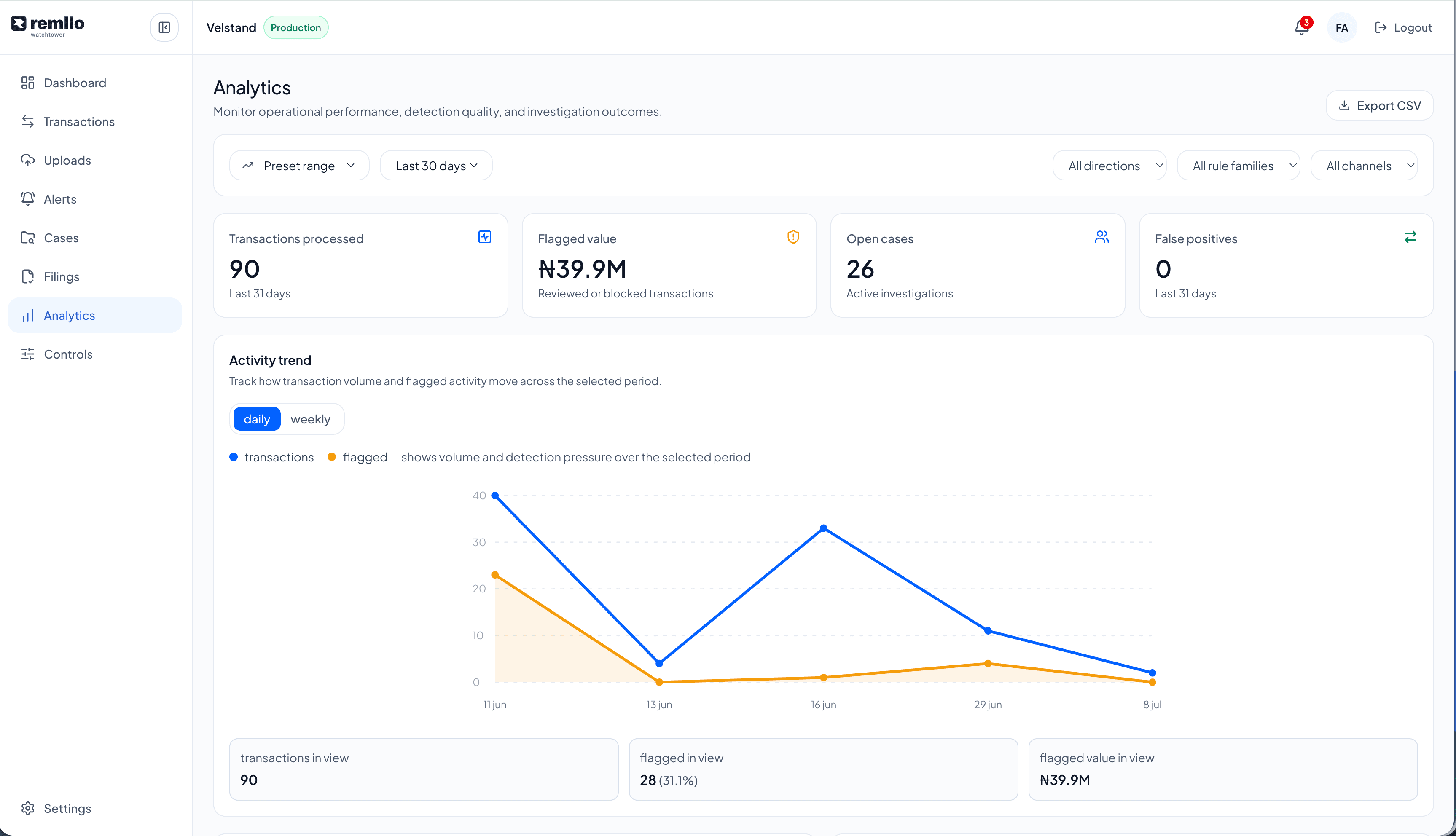 Watchtower analytics view showing transaction volume, flagged activity, open cases, and false positives