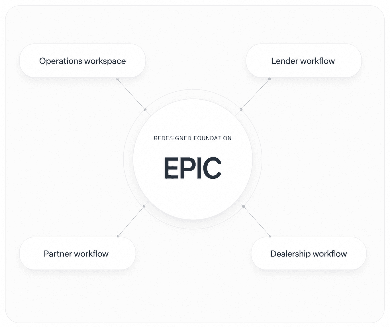 Epic redesigned foundation connecting the operations workspace, lender workflow, partner workflow, and dealership workflow