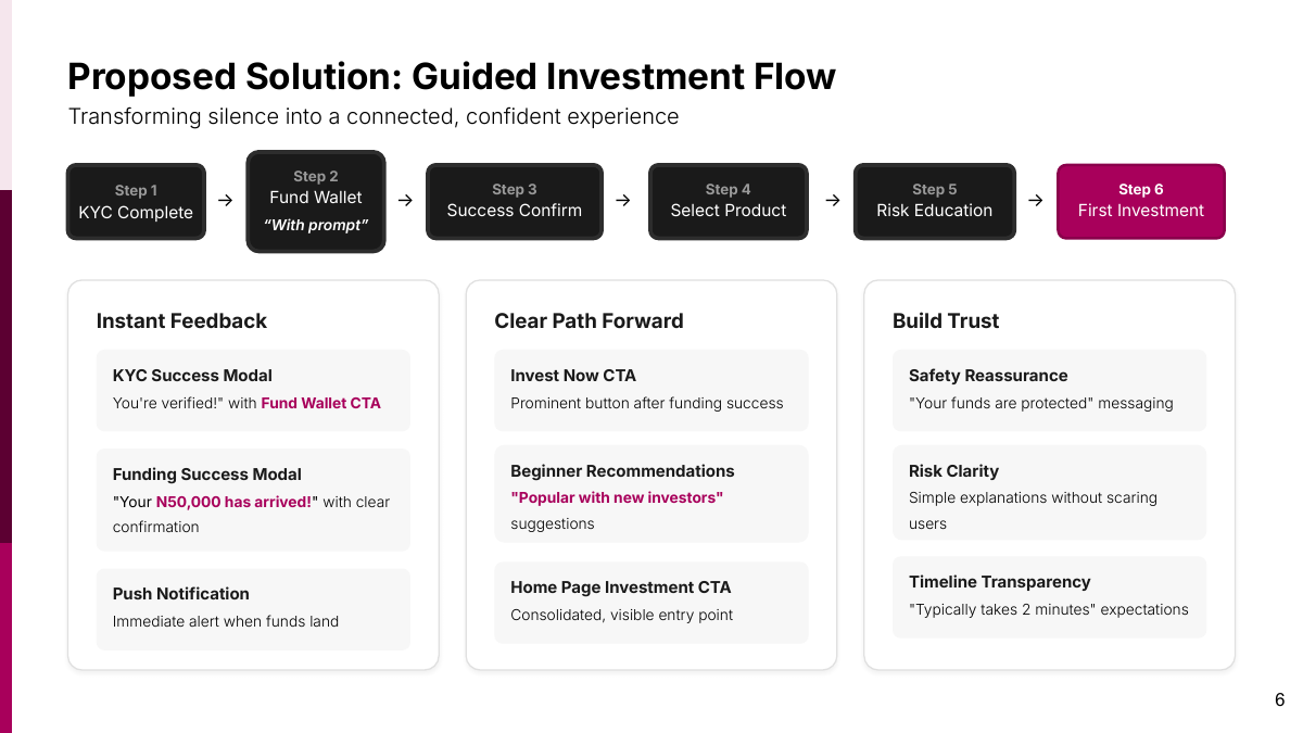 Proposed guided investment journey connecting KYC completion, wallet funding, product selection, risk education, and first investment