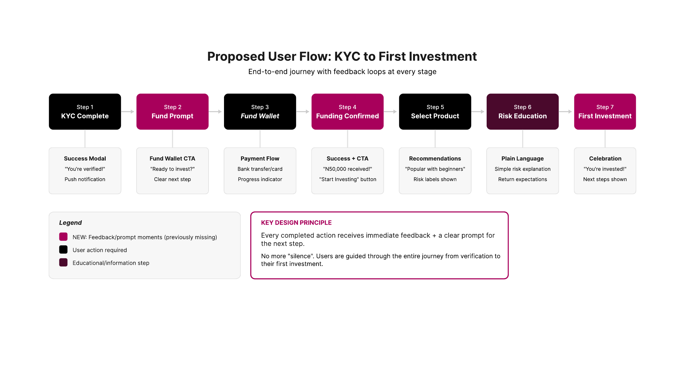 Seven-step proposed flow from KYC completion to first investment with feedback moments
