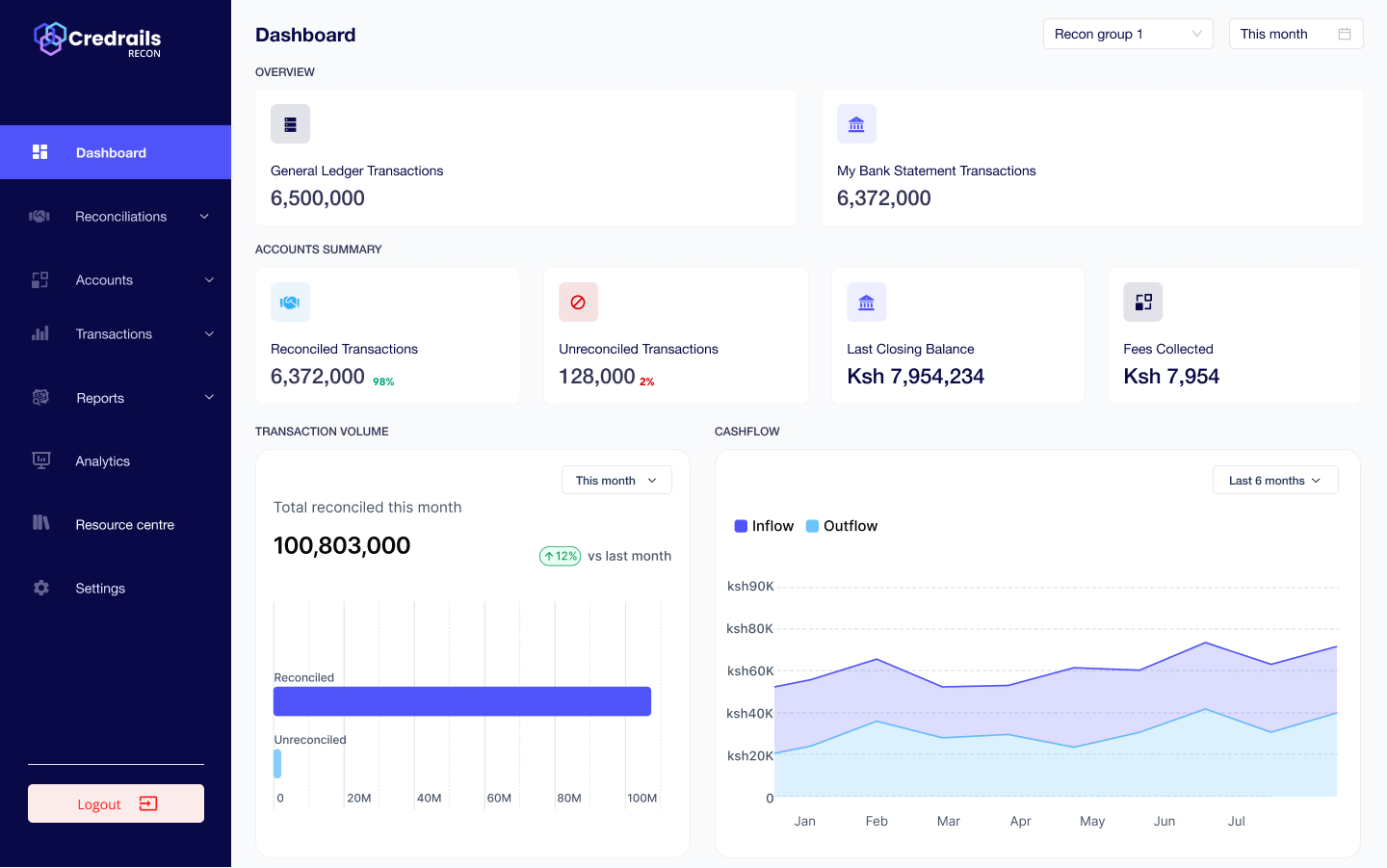 Credrails Recon dashboard with transaction totals, reconciliation status, balances, transaction volume, and cashflow