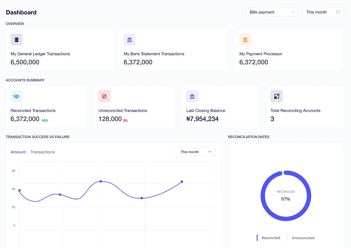 Three-way accounts dashboard comparing general ledger, bank statement, and payment processor transactions