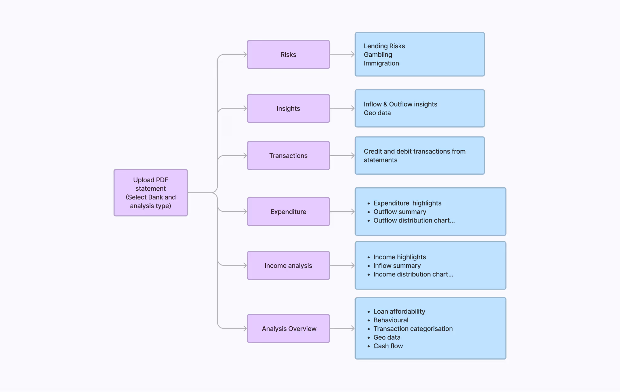 Lending analytics information architecture