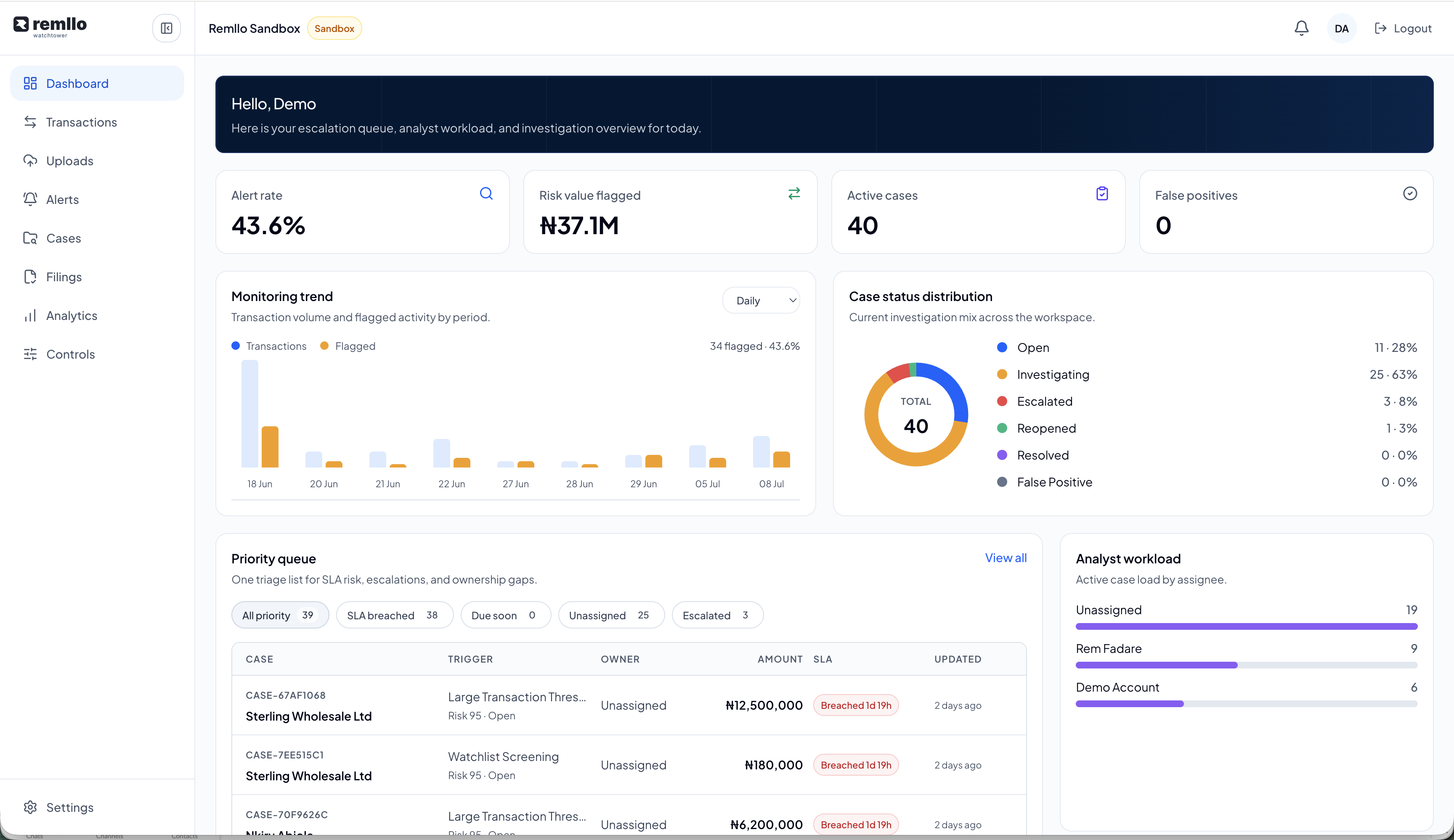 Remllo Watchtower dashboard showing alert rates, flagged risk value, active cases, monitoring trends, case distribution, priority queues, and analyst workload